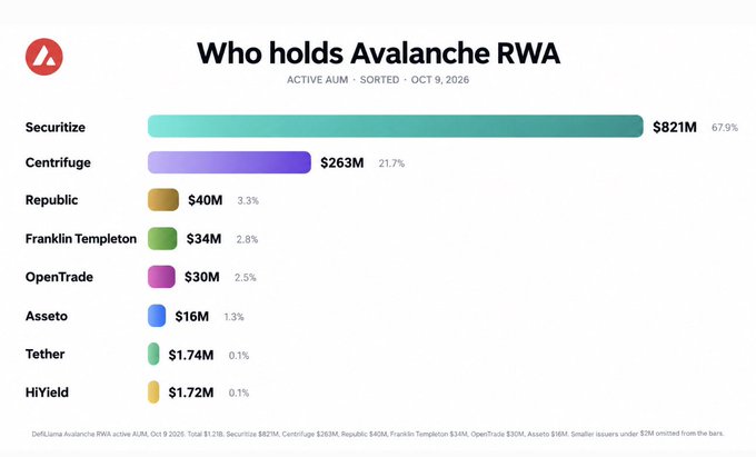 A bar chart titled "Who holds Avalanche RWA" shows the active AUM distribution as of October 9, 2026, with Securitize leading at $821M (67.9%), followed by Centrifuge at $263M (21.7%), and smaller holders including Republic ($40M), Franklin Templeton ($34M), OpenTrade ($30M), Asseto ($16M), Tether ($1.74M), and HiYield ($1.72M). The chart illustrates the breakdown behind the post's claim that Avalanche's RWA ecosystem has surpassed $1.2B, highlighting Securitize's dominant role in this growth.