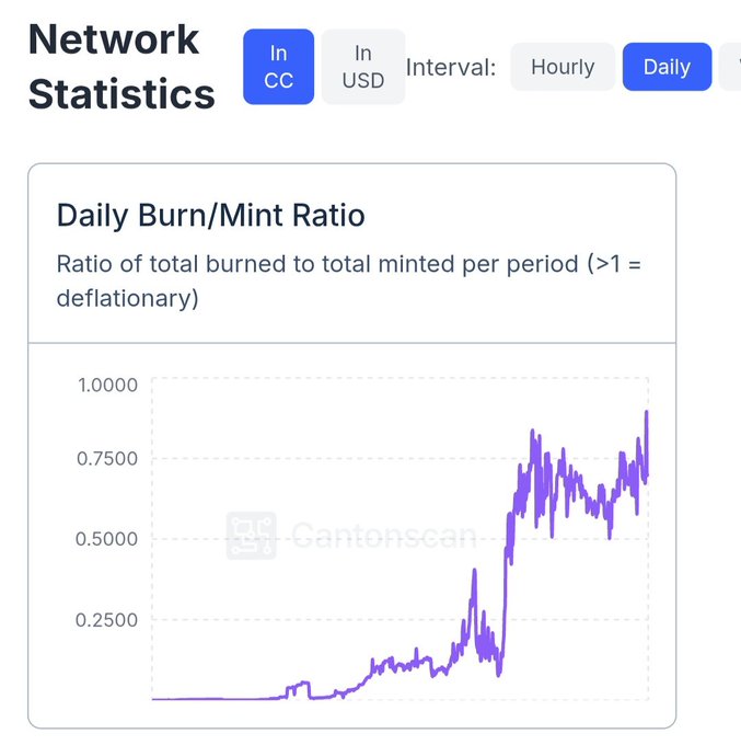 A Canton Network statistics chart showing the "Daily Burn/Mint Ratio" measured in CC, with values trending upward to approximately 0.90 on the y-axis, suggesting the network is approaching but has not yet reached a deflationary state (ratio >1). This visual supports the post's "Canton Coin Paradox" warning by demonstrating that despite over 1.2B CC being locked, the burn-to-mint ratio remains below 1, meaning the network is still inflating rather than experiencing the "supply shock" being celebrated.