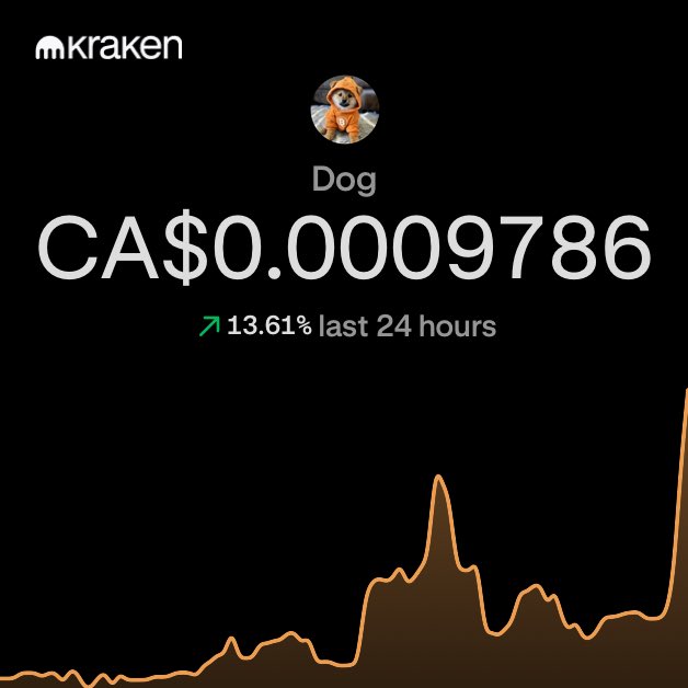 A Kraken cryptocurrency screenshot shows a token called 'Dog' valued at CA$0.00009786, up 13.61% in the last 24 hours, with a rising price chart.
