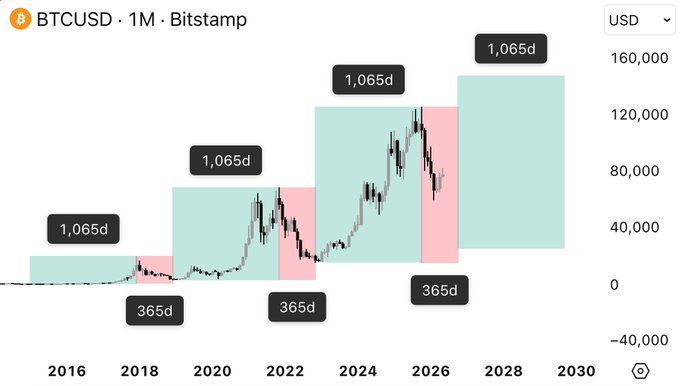 The image shows a chart that outlines when Bitcoin has peaked, indicating that October 5th would be an ideal time for someone to invest in Bitcoins. The chart indicates that the price of Bitcoin has reached $1,666.00 at the peak, which was in 2013, and it is expected to reach $3,200.00 by the end of 2014. This data is provided in a graph format, with Bitcoin prices listed on the vertical axis and dates marked on the horizontal axis.