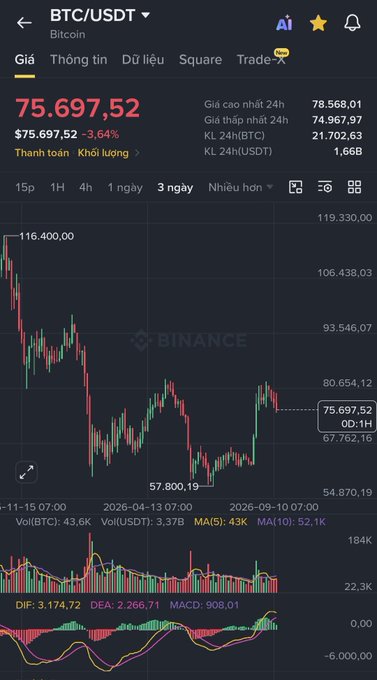 A cryptocurrency trading chart on Binance showing the BTC/USDT (Bitcoin) price at $75,697.52, down 3.64%, with a 3-day candlestick chart and technical indicators (DIF, DEA, MACD) displayed at the bottom.
