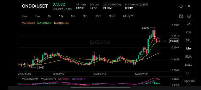 A cryptocurrency trading chart on Gate.io showing the ONDO/USDT pair with a current price of $0.5082, displaying candlestick patterns, moving averages, and a 24-hour high of $0.5260.