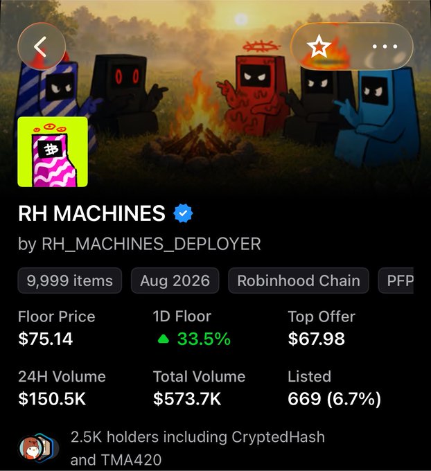 A screenshot of an NFT collection page for "RH MACHINES" on Robinhood Chain, showing a floor price of $75.14 (up 33.5% in 24 hours), 9,999 items, and 2.5K holders including "CryptedHash" and "TMA420." The image illustrates the poster's claim of holding the NFT since a $9 entry point, with the floor price now significantly higher at $75.