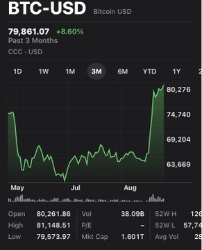 A 3-month Bitcoin (BTC-USD) price chart on Coinbase shows the price at $79,861.07, up 8.60%, with a sharp upward spike at the right end of the graph.