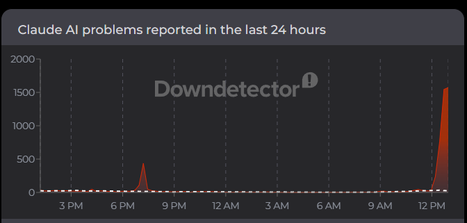 A Downdetector graph titled 'Claude AI problems reported in the last 24 hours' showing a large spike in outage reports near 12 PM.