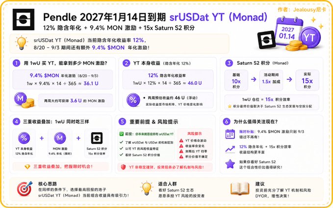 An infographic in Chinese titled 'Pendle 2027年1月14日到期 srUSDat YT (Monad)' details investment returns and benefits.