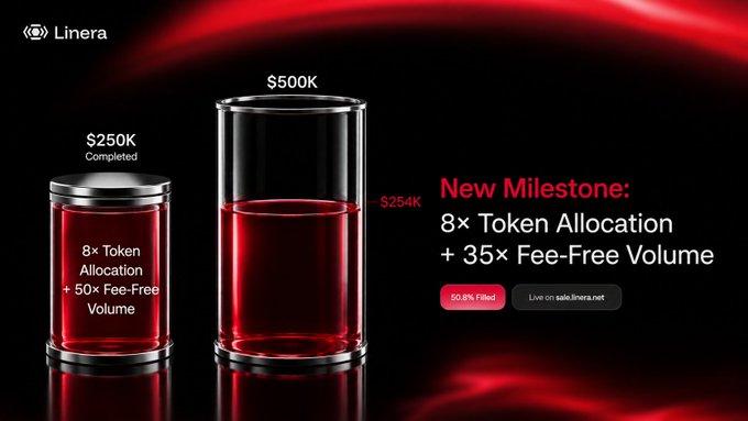 A promotional graphic for "Linera" showing two glass containers with red liquid, highlighting a "New Milestone: 8× Token Allocation + 35× Fee-Free Volume" with "50.8% Filled".
