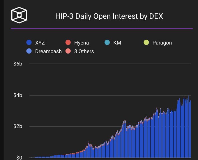A bar chart titled 'HIP-3 Daily Open Interest by DEX' showing data for XYZ, Hyena, KM, Paragon, Dreamcash, and 3 Others, with values rising from $0 to over $6b.