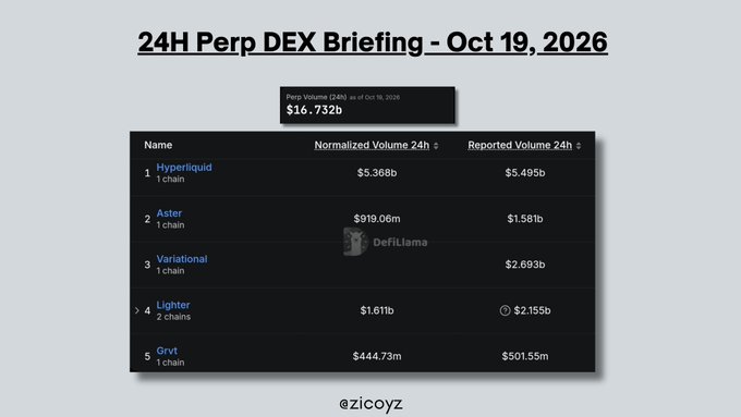 A screenshot titled '24H Perp DEX Briefing – Oct 19, 2026' showing total Perp Volume of $16.732b, listing top platforms: Hyperliquid ($5.369b), Aster ($919.06m), Variational ($2.693b), Lighter ($1.61b), and Grvt ($444.73m).