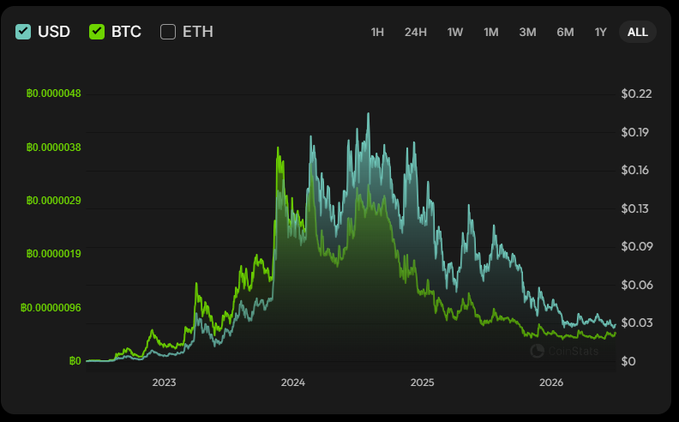 A dark-themed CoinStats chart comparing USD, BTC, and ETH price performance over selectable timeframes (1H to ALL), with price values in B0 ranges on the left and $0–$0.22 on the right, spanning from 2023 to 2026.