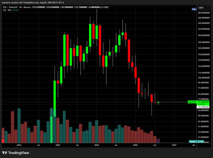 A TradingView monthly candlestick chart of SOL/USDT on Binance shows Solana currently trading at $71.87 with a 1.21% gain, as it tests a critical horizontal support/resistance zone around the $71.67 level that could determine a major trend reversal.