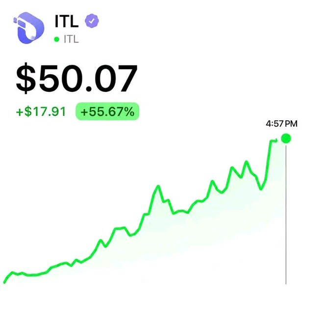 A stock chart showing ITL at $50.07, up $17.91 (+55.67%), with a green trending line graph reaching its peak at 4:57 PM.