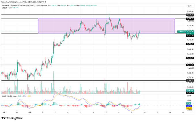 TradingView chart of Ethereum/TetherUS on Binance showing ETH at $1,762.62 with a 1.35% gain, displaying a highlighted resistance zone between approximately $1,800 and $1,820, and a MACD indicator showing values 3.48, -5.78, -5.41.
