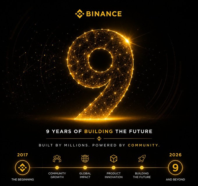 Binance's "9 Years of Building the Future" anniversary graphic celebrates the crypto exchange's 2026 milestone with a glowing golden "9," journeying from "The Beginning" in 2017 through community growth, global impact, product innovation, and building the future — visually echoing the post's tribute to its community's role in shaping the crypto ecosystem.
