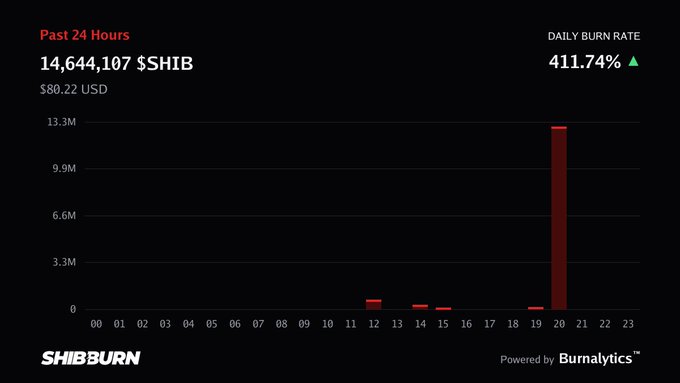 A SHIBburn dashboard chart showing 14,644,107 $SHIB ($80.22 USD) burned in the past 24 hours, with a daily burn rate of 411.74%, powered by Burnalytics.