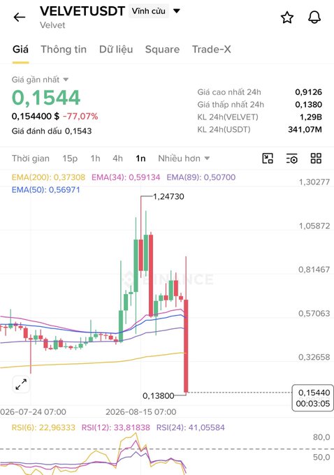 A Binance price chart for VELVET (VELVET/USDT) trading at 0.1544 USDT, showing a significant 24h decline of -77.07% with a high of 0.9126 and a low of 0.1380.