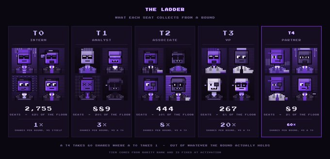 The image, titled "THE LADDER," shows a pixel-art breakdown of a 60-share reward system across five hierarchy levels (T0-T4), where the top Partner (T4) collects 60× shares while the bottom Intern (T0) collects just 1×. This humorous crypto-style chart illustrates how rank dictates earnings, tying into the post's playful commentary about wanting more "cooked" rewards (around $2-$55) and hoping the creator "brings more please" for those sitting at lower tiers.