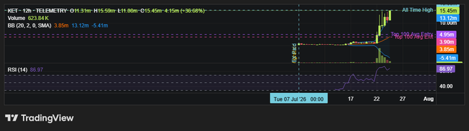 A TradingView 12-hour candlestick chart for IET token, showing a volume of 2,632,684, BB (20, 2.0, SMA) at 8.85M, and a recent breakout trend with a candle from Tuesday, July 7, 2026, highlighting a 36.66% gain and RSI (14) at 86.97.