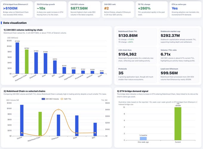 A data dashboard titled 'Data visualization' showing charts on 24H DEX volume ranking, Robinhood Chain vs selected chains, and ETH bridge demand signal, with metrics like 'ETH bridged from Ethereum L1 ~$100M' and '24H DEX volume $877.56M'.