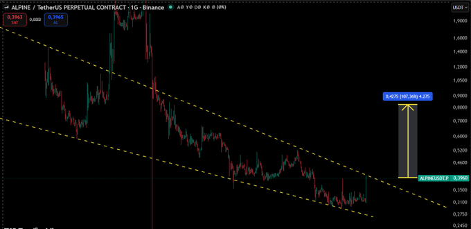 A candlestick chart of the ALPINE/USDT perpetual contract on Binance displays a descending channel pattern, with the current price at 0.3963 near the lower support (0.3900) and a highlighted key resistance zone between 0.4275 and 0.4475 (labeled 187.20% / 4.27), which aligns with the post's analysis of $0.40–$0.45 as a critical breakout level.