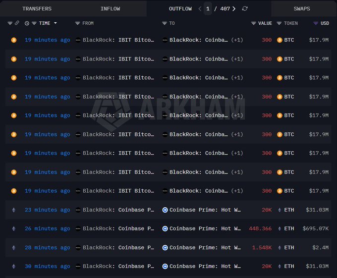 A crypto transaction tracker displays multiple BlackRock transfers to Coinbase, including ten 300 BTC deposits (~$17.9M each) made 19 minutes ago, along with several ETH transfers to Coinbase Prime Hot Wallet totaling over $95M. The image visually confirms the reported deposits of 2,700 BTC and 41,996 ETH from BlackRock into Coinbase.