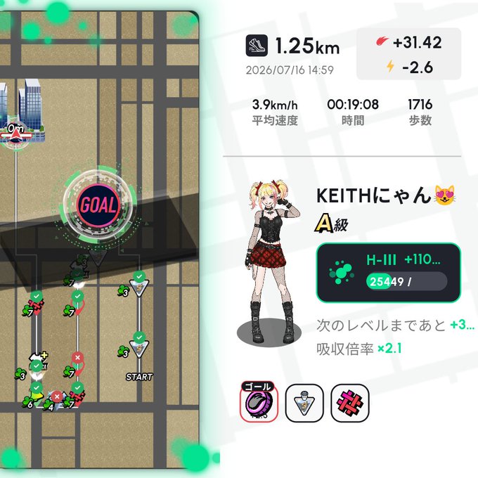 A fitness walking app screen showing 1.25 km walked on 2026/07/16 at 14:59 with a goal reached, featuring the character 'KEITHにゃん' at A-rank level with 25,449 steps and a x2.1 absorption multiplier.