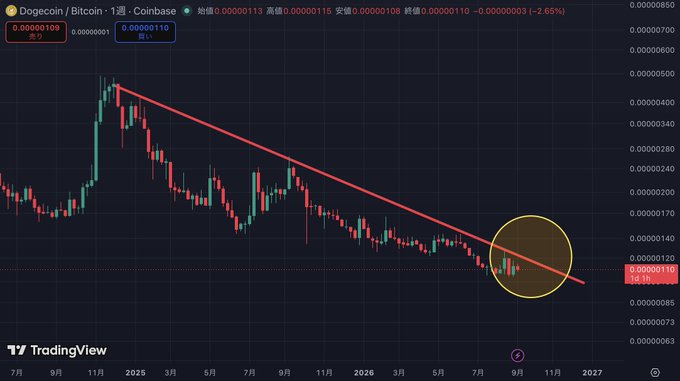 A TradingView candlestick chart for Dogecoin/Bitcoin (DOGE/BTC) on Coinbase weekly timeframe showing a descending trendline with a circled area near 0.00000110 indicating a recent price level, with the chart spanning from 2025 to 2027.