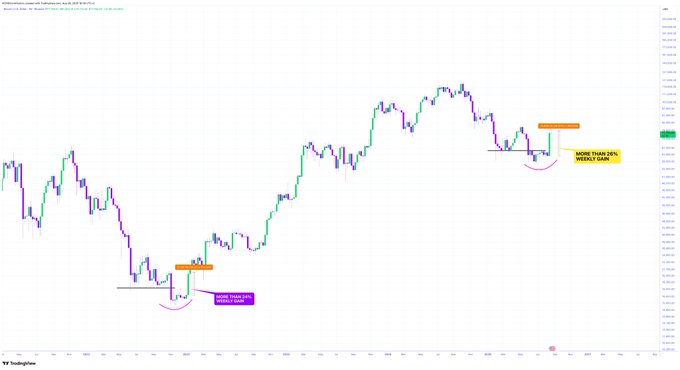 A TradingView candlestick chart of Bitcoin ($BTC) shows two annotated instances where the asset posted a weekly gain exceeding 25%, marked with "MORE THAN 25% WEEKLY GAIN" callouts and purple "GOOD TREND BREAKOUTS" labels, corresponding to the post's claim that such weekly gains have historically preceded explosive uptrends.