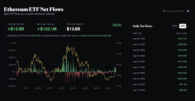 A dashboard from decodingcrypto/ethereum titled "Ethereum ETF Net Flows" displays total net inflow of +$12.9B with $102.1M added on Aug 28, extending a 10-day inflow streak. The daily net flows table confirms the $102.1M figure for Aug 28, showing consistent positive inflows throughout August, supporting the post's claim of $815M in weekly and $1.5B in two-week net inflows.