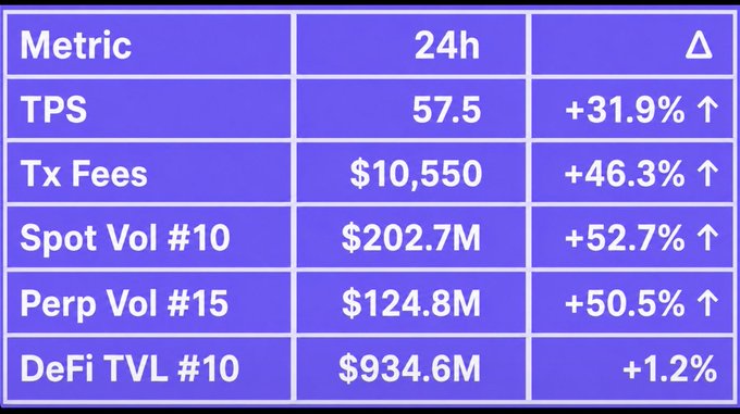 Purple dashboard displaying blockchain/crypto metrics: TPS at 57.5 (+31.9%), Tx Fees at $10,550 (+46.3%), Spot Vol at $202.7M (+52.7%), Perp Vol at $124.8M (+50.5%), and DeFi TVL at $934.6M (+1.2%).