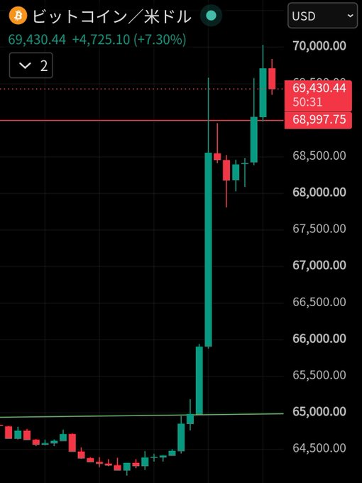 A candlestick chart of Bitcoin/USD shows BTC trading at $69,430.44, up 7.30% (+$4,725.10), after a sharp rally from the $64,500 range to break above $70,000—visually supporting the poster's question about whether Bitcoin will now retrace to $50,000 from its new highs.