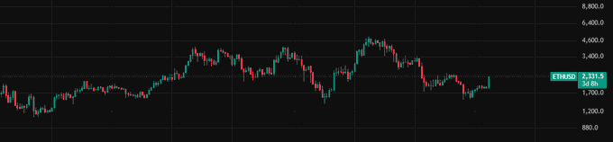 An ETH/USD candlestick chart showing a price of 2,331.5 with a 52.66% decline, displaying historical price action ranging from approximately 850 to over 6,800.