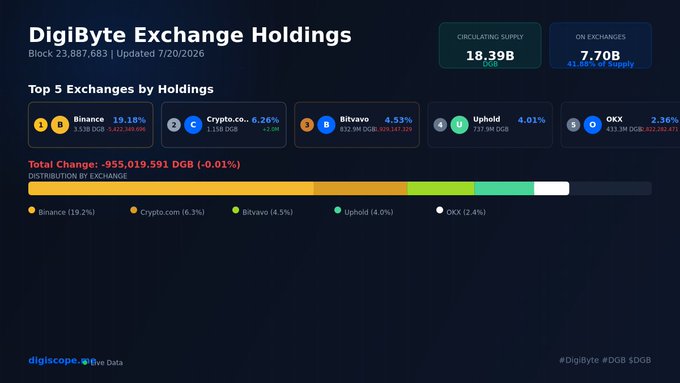 A DigiByte (DGB) Exchange Holdings dashboard showing 18.39B circulating supply, 7.70B on exchanges (-2.84%), with top 5 exchanges being Binance (19.18%), Crypto.com (6.26%), Bittavo (4.53%), Uphold (4.01%), and OKX (2.36%).
