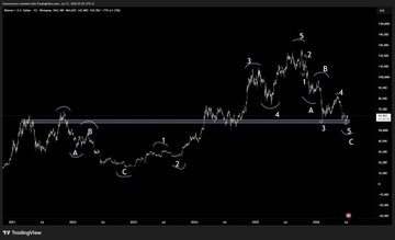 A TradingView chart displays Bitcoin's price action on the BTC/USD weekly timeframe, annotated with Elliott Wave counts labeling multiple impulse waves (1, 2, 3, 4, 5) and corrective structures (A, B, C) across both the downtrend and the subsequent rally to a peak around $108,000, supporting the post's claim that Bitcoin represents a generational buying opportunity following its corrective phase.