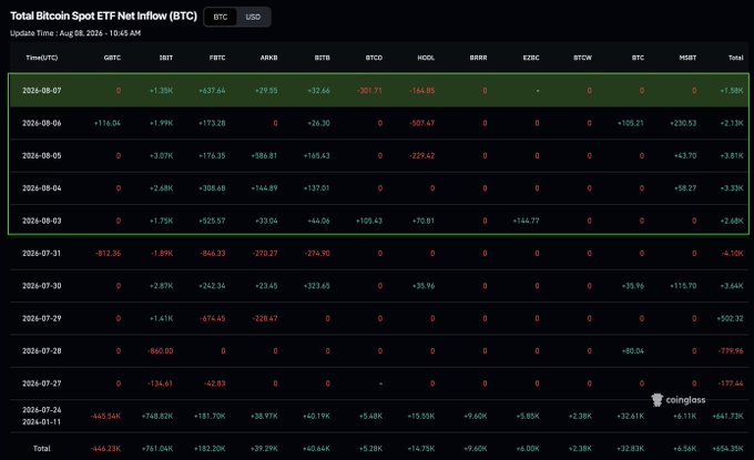 The image displays a "Total Bitcoin Spot ETF Net Inflow (BTC)" table from Coinglass, tracking daily inflows across major spot Bitcoin ETFs including GBTC, IBIT, FBTC, ARKB, BITB, BTCO, HODL, BRRR, EZBC, and BTCW. The table highlights a green-bordered week from August 3-7, 2024, showing consistent positive inflows culminating in +634.39K BTC on August 7th, which visually supports the post's claim of a $853M+ weekly inflow surge across 15 weeks.