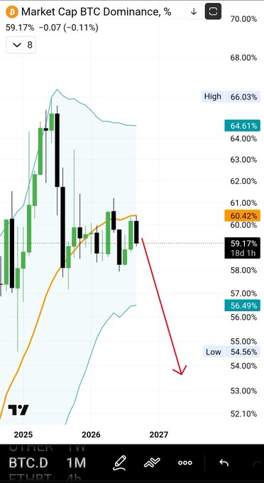 A TradingView candlestick chart showing BTC Dominance (BTC.D) at 59.17%, down 0.07%, with a red arrow pointing to a projected drop from the current price toward the 'Low' support level of 54.56% over a monthly 1M timeframe spanning 2025-2027.