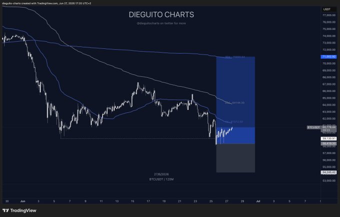 A TradingView chart titled "DIEGUITO CHARTS" displays BTCUSDT on a 2-hour timeframe as of June 27, 2026, showing a long position with a blue shaded risk/reward box targeting approximately $71,000, supporting the trader's claim of currently profitable Bitcoin longs. The price action shows a recent bounce from around $58,000 lows, with the trade positioned to capitalize on potential further upside.