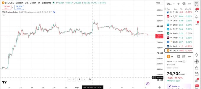 A TradingView chart of BTCUSD on Bitstamp shows Bitcoin trading at $76,704, down 2.73% (-$565), having slipped below the watcher's key $75.8K support level and approaching the next downside target near $73.5K. The candlestick pattern and declining price action visually reinforce the poster's bearish outlook, which anticipates further declines toward $71.5K or even $64K without a reclaim of $83K.