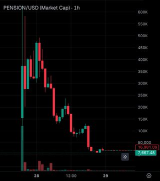 A 1-hour candlestick chart for PENSION/USD showing a dramatic price decline from around 600K down to approximately 16,951.09, with a market cap of 2,667.48 displayed.