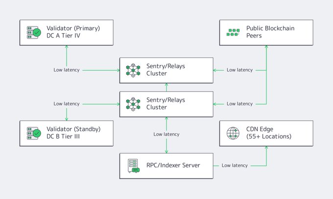 Technical diagram illustrating a blockchain infrastructure setup with Primary/Standby Validators (DC A Tier IV, DC B Tier III), Sentry/Relays Clusters, Public Blockchain Peers, RPC/Indexer Server, and CDN Edge (55+ Locations), all connected via low latency links.
