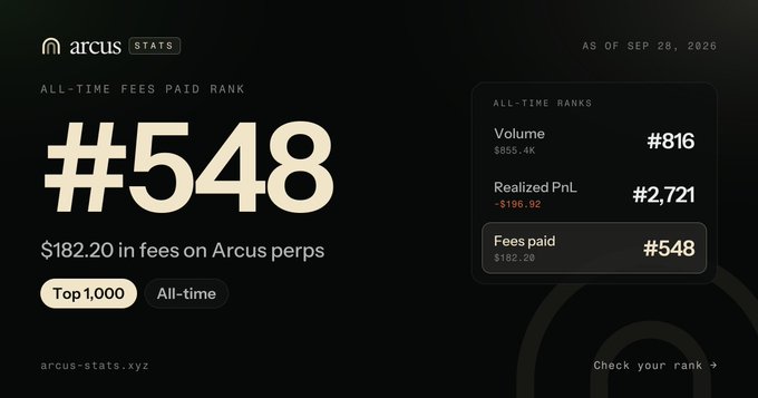 Arcus Stats dashboard showing an all-time fees paid rank of #548 with $182.20 in fees on Arcus perps, as of Sep 28, 2026.