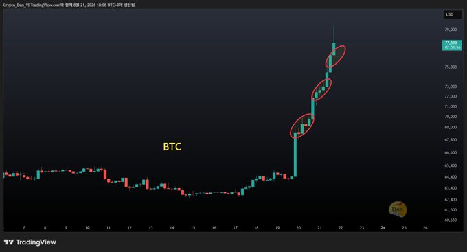 A TradingView candlestick chart for BTC showing a strong upward trend with red circles highlighting candles, dated August 2026, with the price near 77,000 USD.