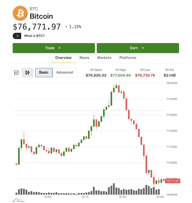 The image shows a graph of Bitcoin's price over time with a downward trend. The Bitcoin price has been decreasing from $78,000 to $77,000. This information can be related to the post about Bitcoin where it says "BTC briefly hits $78,000 before falling back under $77,000."