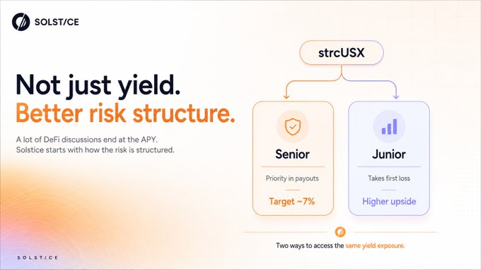 A Solstice DeFi marketing graphic titled 'Not just yield. Better risk structure,' explaining the strcUSX token split into Senior (target ~7%) and Junior (higher upside) tranches.