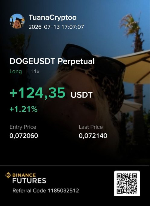 A Binance Futures trade screenshot posted by user "TuanaCrypto" dated 2026-07-13, showing a winning DOGEUSDT Perpetual long position with 11x leverage that gained +$124.35 USDT (+1.21%), with an entry price of 0.072060 and last price of 0.072140, alongside a Binance referral code (1185032512) and QR code. The image confirms the success of the "DOGE LONG" position mentioned in the post, displaying the profit achieved on the trade.