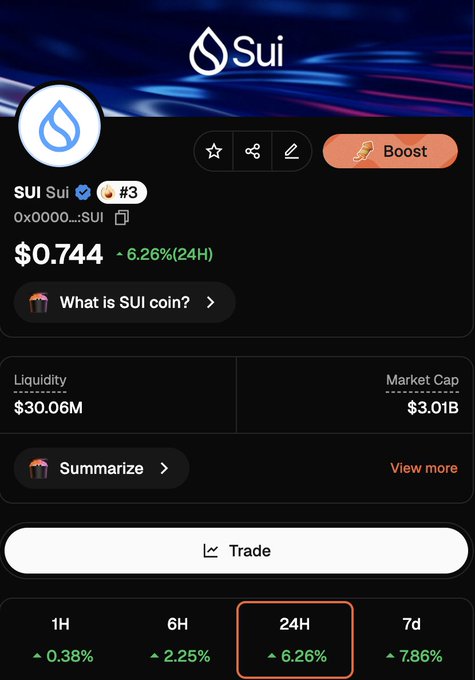 A trading interface displays SUI coin priced at $0.744, up 6.26% in 24 hours, with a market cap of $3.01B and liquidity of $30.06M. The image confirms the post's mention of SUI by showing its current price, 24-hour gain, and trading metrics.