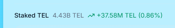 A dashboard snippet displays "Staked TEL 4.43B TEL" with a green upward arrow showing an increase of "+37.58M TEL (0.86%)", visually confirming the post's claim that total staked $TEL has risen by approximately 37 million tokens in the last 24 hours.
