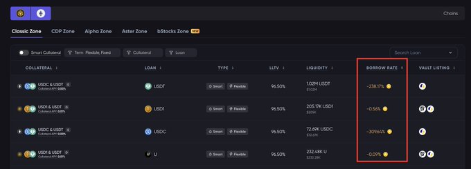 A screenshot of Lista's Collateral Markets page showing four borrowable assets (USDT, USDC, USD1, and U) with LTVs of 96.50% and negative borrow rates highlighted in a red box, including -238.17%, -0.56%, -30.44%, and -0.09%. The image supports the post's claim about negative borrowing rates on stablecoin LP markets across multiple assets.