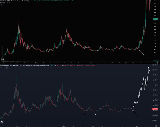 The image displays two stacked TradingView charts: the top showing $POPCAT/USDT on the 4-hour Binance pair (currently at $0.7106, down 9.6%) with a white arrow pointing to a recent breakout, and the bottom showing HMM/WETH on the 2-hour Uniswap pair (down 22.96%) with arrows marking a breakout zone. Both charts feature annotated white arrows highlighting recent upward breakouts, visually supporting the post's claim that a "god candle" breakout from consolidation is imminent for the "thinking cat" $POPCAT, particularly in comparison to $HMM's early Robinhood Chain run-up.