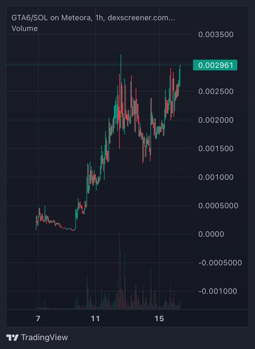 A 1-hour TradingView chart displays the GTA6/SOL trading pair on Meteora via dex screener, showing a strong upward price trend from around 0.0002 to 0.002961, with visible volume spikes illustrating the rising momentum referenced in the post about GTA6 capturing mindshare like DOGE in 2021.
